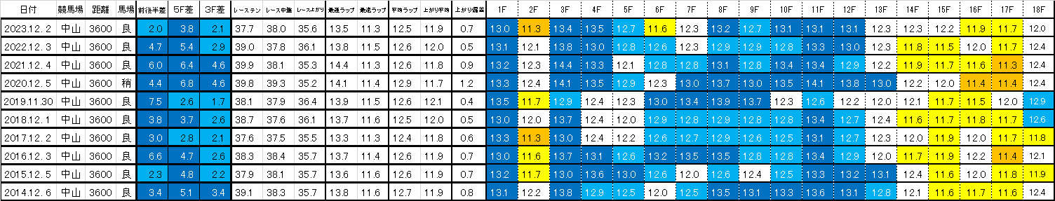 2024　ステイヤーズＳ　過去ラップ一覧　簡易版